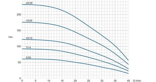 Conforto DP4 - Curva caratteristica