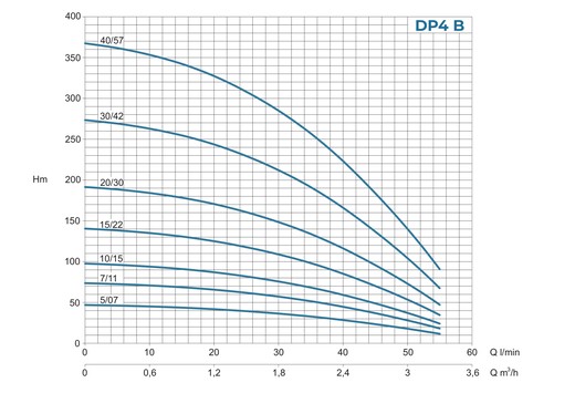 Conforto DP4 - Curva caratteristica