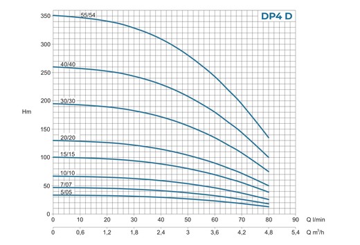 Conforto DP4 - Curva caratteristica
