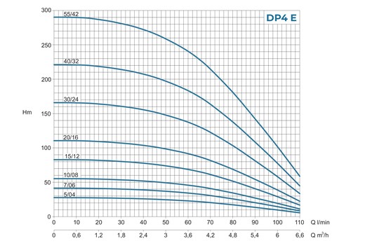 Conforto DP4 - Curva caratteristica