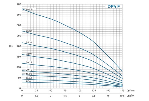 Conforto DP4 - Curva caratteristica