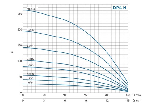 Conforto DP4 - Curva caratteristica