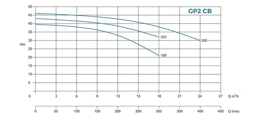 Conforto GPE2 - Curva caratteristica