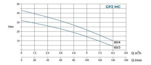 Conforto GPE2 - Curva caratteristica