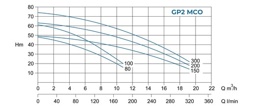 Conforto GPE2 - Curva caratteristica
