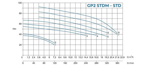 Conforto GPE2 - Curva caratteristica