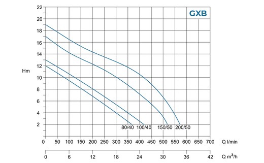 Conforto GXB - Curva caratteristica