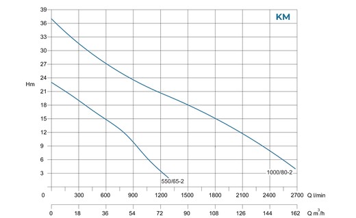 Conforto KM - Curva caratteristica