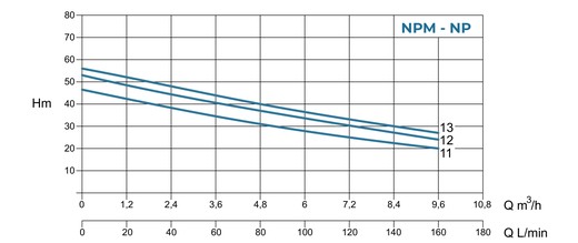 Conforto NPM - NP - Curva caratteristica