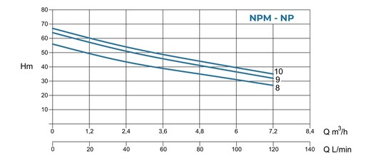 Conforto NPM - NP - Curva caratteristica