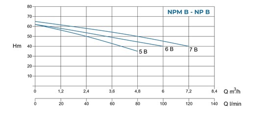 Conforto NPM B - NP B - Curva caratteristica