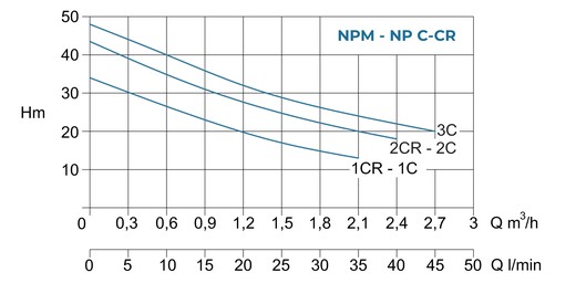 Conforto NPM - NP - Curva caratteristica