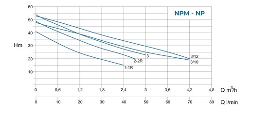 Conforto NPM - NP - Curva caratteristica