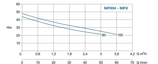Conforto NPXM - NPX - Curva caratteristica
