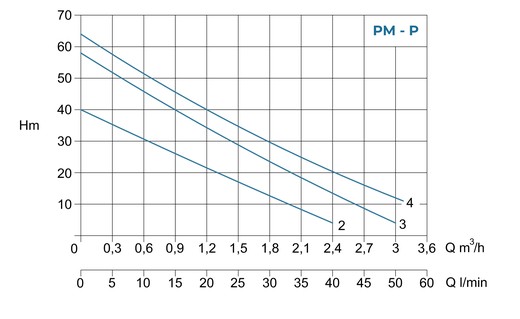 Conforto PM - P - Curva caratteristica