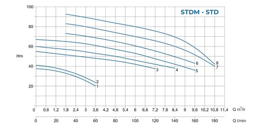 Conforto STDM - STD - Curva caratteristica