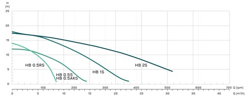 Dewaterco HydroBoost - Curva caratteristica