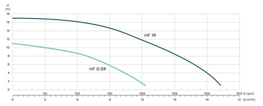 Dewaterco HydroFlat - Curva caratteristica