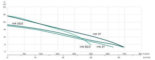Dewaterco HydroWave - Curva caratteristica