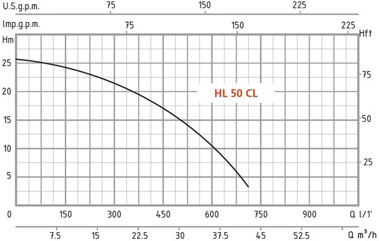 Euromatic HL 50 CL curva idraulica