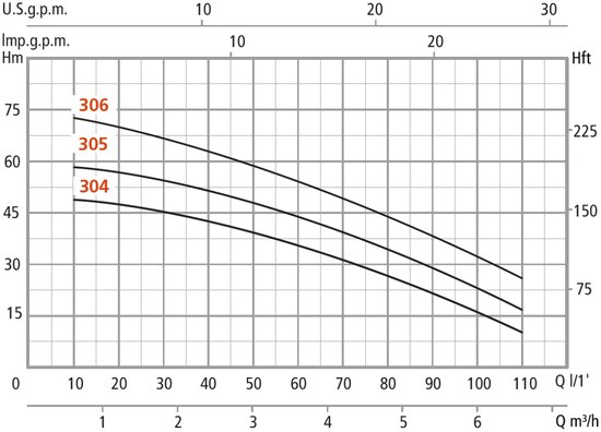 Euromatic SCMP 306/S-D curva idraulica