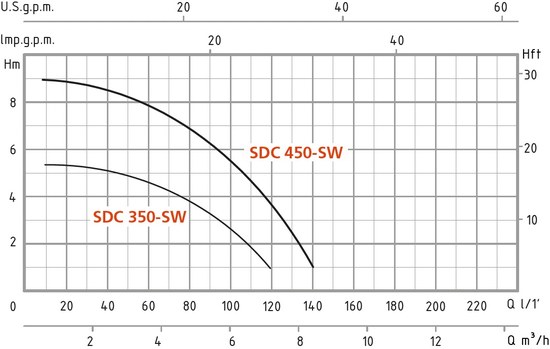 Euromatic SDC 250-SW Kennlinie