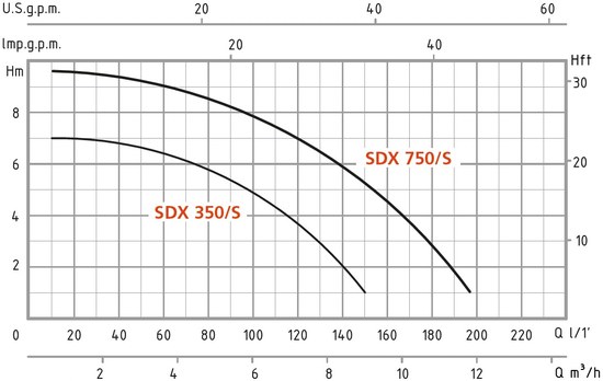 Euromatic SDX 750/S curva idraulica