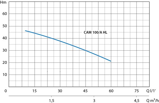 Marina CAM 100/A HL curva idraulica