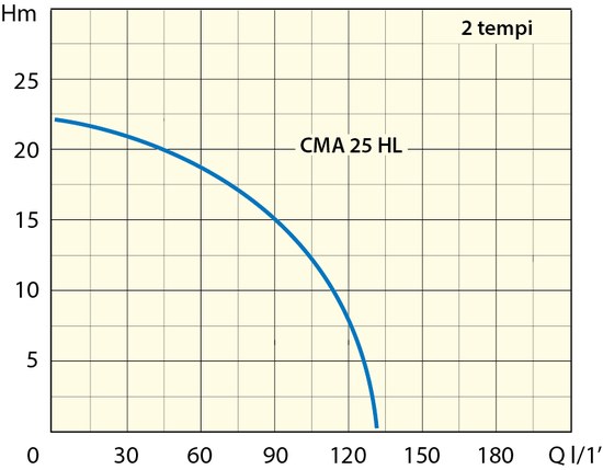 Marina CMA 25-2T curva idraulica