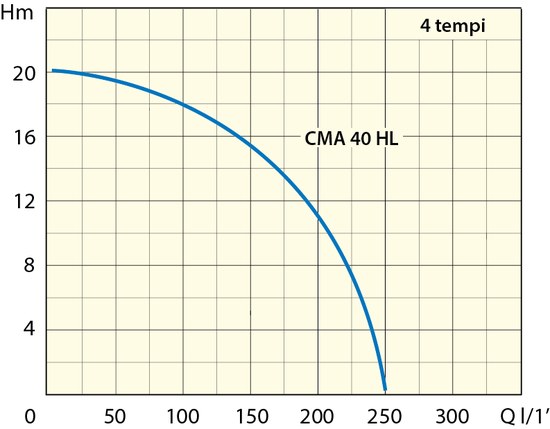 Marina CMA 40 curva idraulica