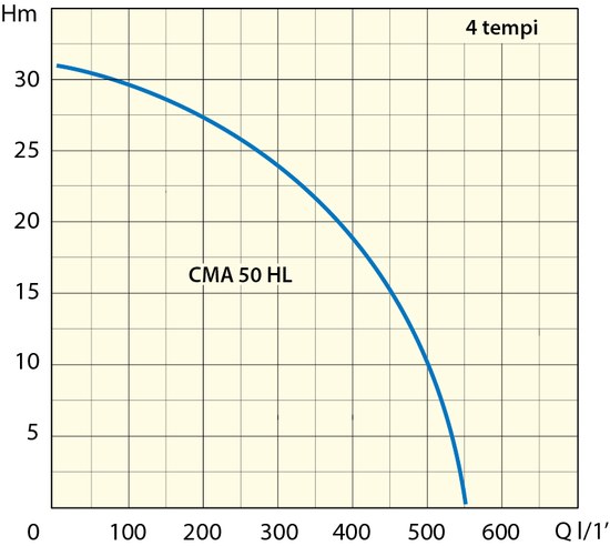 Marina CMA 50 curva idraulica