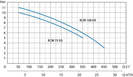 Marina ECM 75-DS performance curve