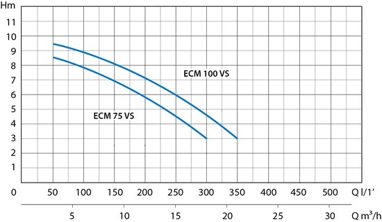 Marina ECM 100-VS Kennlinie