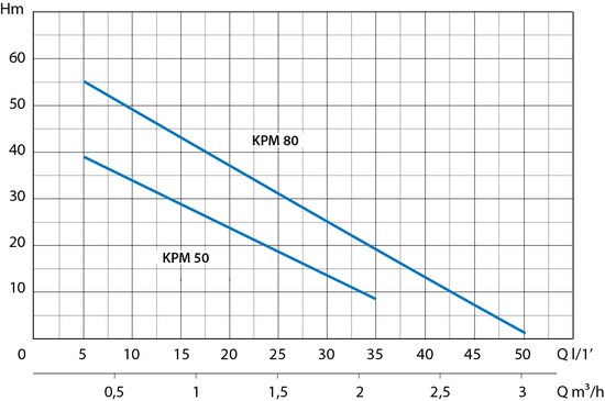 Marina KPM 50 MP Kennlinie