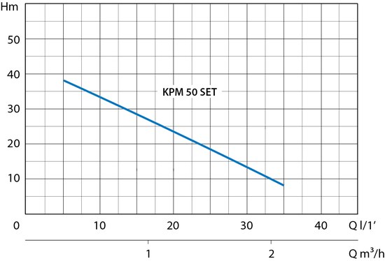 Marina KPM 50 SET curva idraulica