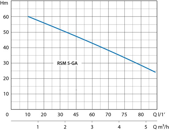 Marina RSM 5/N GA curva idraulica