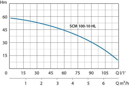 Marina SCM 100-10DY curva idraulica