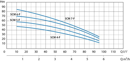 Marina SCM 6X-F curva idraulica