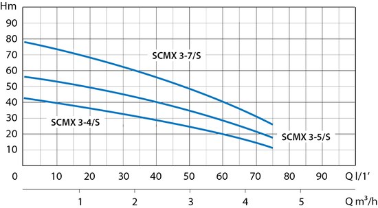 Speroni SCMX 3-4/S curva idraulica