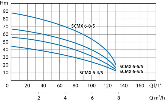 Speroni SCMX 6-4/S curva idraulica