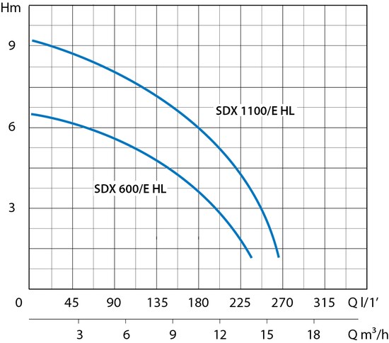 Marina SDX 1100/E HL curva idraulica