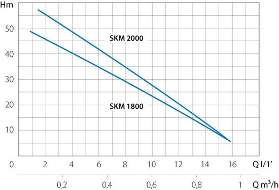 Marina SKM 2000 Kennlinie