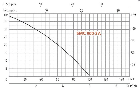Marina SMC 900-3A HL curva idraulica