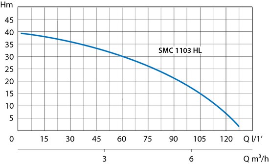 Marina SMC 1103 HL curva idraulica