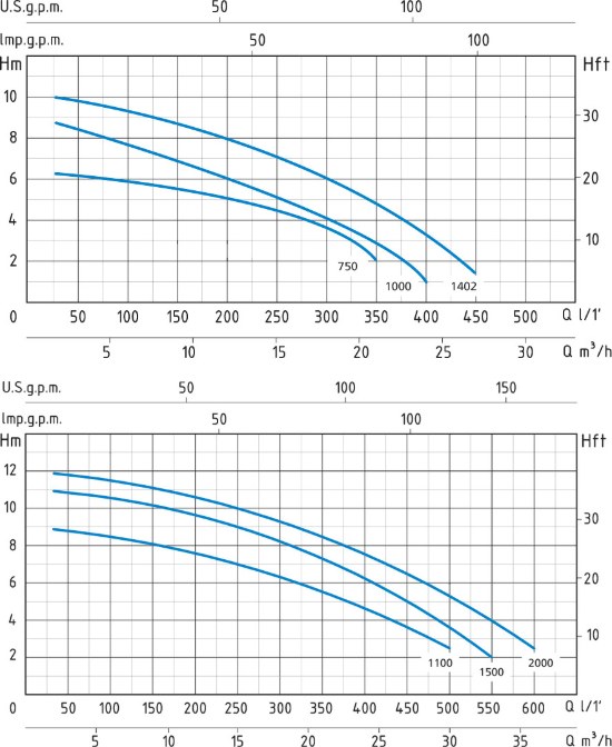 Marina SNG 1402-VS curva idraulica