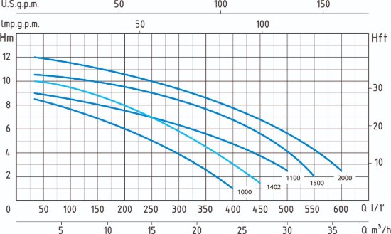 Marina SNX 1402-VS curva idraulica
