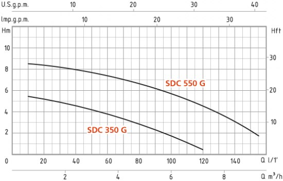 Marina STA 550-G performance curve