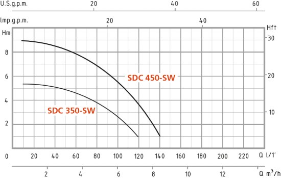 Marina STS 250-SW performance curve