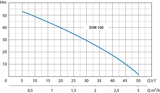 Marina SVMX 100 SP curva idraulica