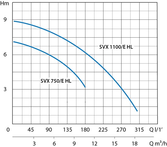 Speroni SVX 550 HL curva idraulica